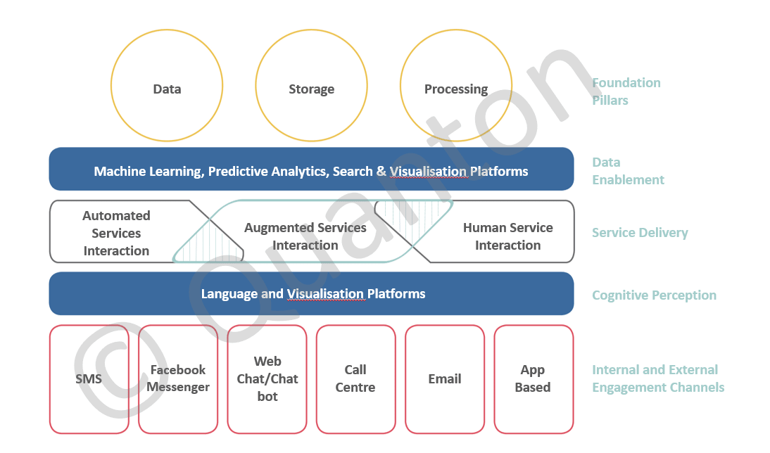 Converstional ai as part of a digital operating model operating model