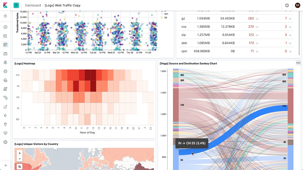 Basic Data Visualisation Examples