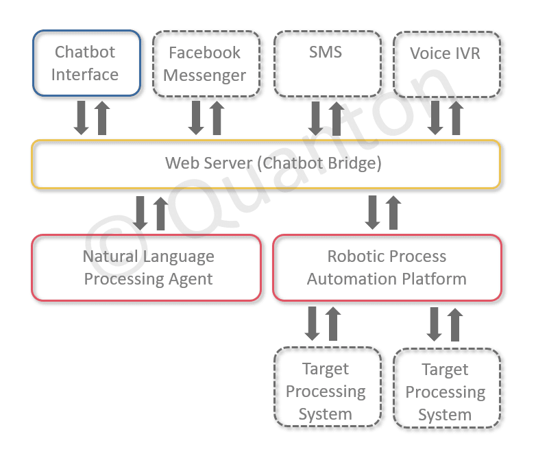 Quanton conversational ai proof of concept